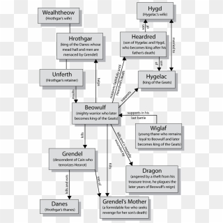 Beowulf Character Map Importance Of Being Earnest Character Web Hd