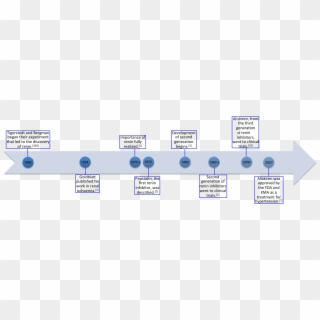 Renin Inhibitor Timeline - Direct Renin Inhibitors, HD Png Download ...