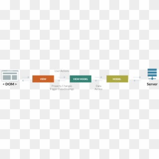 Model View Viewmodel Diagram - React Mvvm, HD Png Download - 1400x331 ...