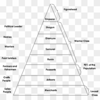 The Feudal System Was A Medieval Social System Based - Structure Of ...