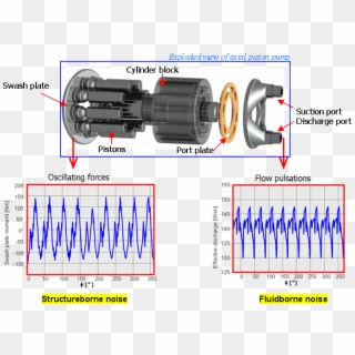 Pump Noise - Axial Piston Pump, HD Png Download