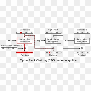 Cbc Error Progation During Decryption - Cbc Decryption, HD Png Download