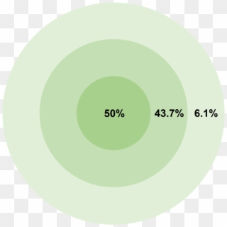 Circular Error Probable, HD Png Download