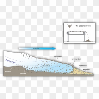 Glaciers Deposit Sediment In Two Ways, Directly Or - Glacier Evidence ...