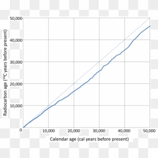 Intcal 13 Calibration Curve - Radiocarbon Dating Intcal 13 Calibration Curve - Radiocarbon Dating