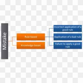 Image - Figure 6 - Diagram - Human Error - Statistical Graphics, HD Png Download