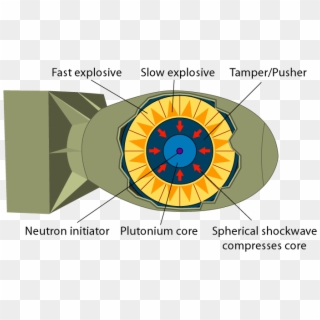 Implosion Nuclear Weapon - Fat Man And Little Boy, HD Png Download