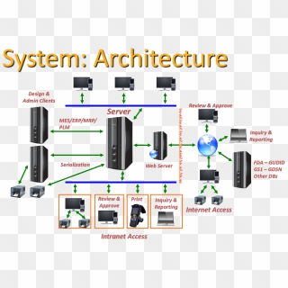 Web Server Architecture Diagram , Png Download - Server System ...