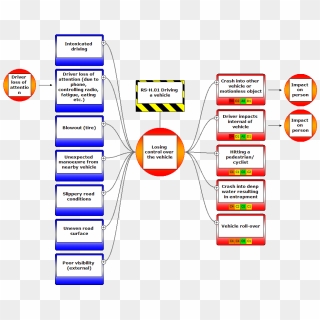 Chaining Bowties Is A Solution If You Need More Detail, - Bow Tie Diagram Risk Management, HD Png Download Chaining Bowties Is A Solution If You Need More Detail, - Bow Tie Diagram Risk Management, HD Png Download
