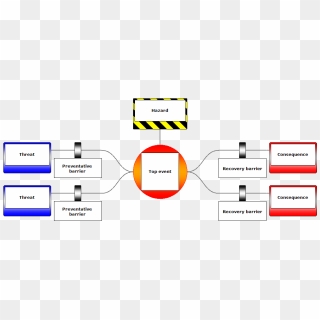 The Information That We Already Have From The Risk - Bow Tie Analysis Healthcare Example, HD Png Download The Information That We Already Have From The Risk - Bow Tie Analysis Healthcare Example, HD Png Download