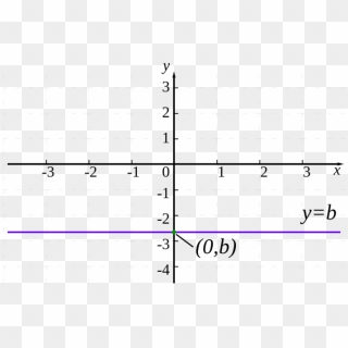 the slope of the line x − 10 is zero