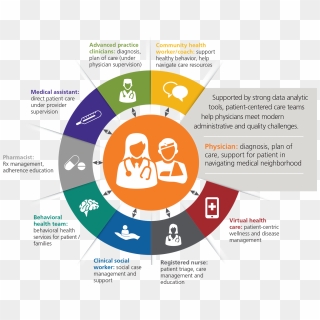 Infographic Explaining Patient Care Teams - Circle, Hd Png Download 