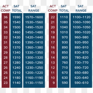 College Board And Act Have Provided Sat Math To Act - Sat To Act 2018 