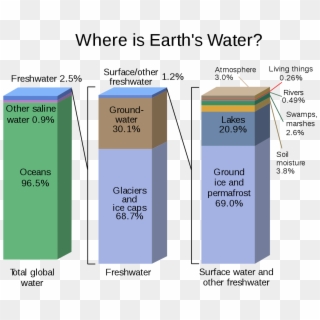 Water Distribution On Earth - Most Of The Water On Earth Found, HD Png ...