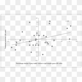 Association Between An Increase Of Grey Matter - Plot, HD Png Download