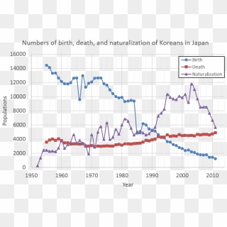 Numbers Of Birth, Death, And Naturalization Of Koreans - North Korea ...