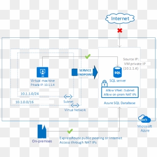 Vnet Service Endpoints For Azure Sql Database Now Generally - Azure Sql ...