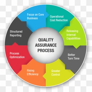 Quality Assurance Png Background Image - Competency Mapping In Hr ...