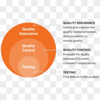 Quality Assurance - Software Engineer Clipart, HD Png Download ...
