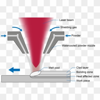 Sls Additive Manufacturing Icon , Png Download - Additive Manufacturing ...