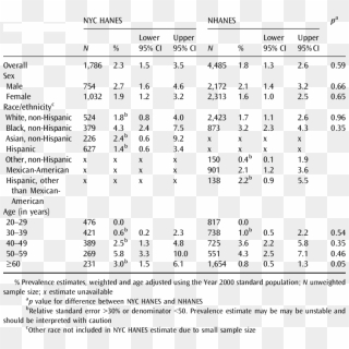 Comparison Of Age Adjusted Anti Hcv Prevalence Between Oilseed