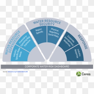 Key Elements Of A Corporate Water Risk Dashboard - Water Risk, HD Png