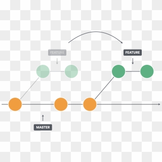 Git Workflow - Git Flow Chart With Commands, HD Png Download - 738x605 ...