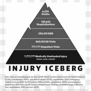 Injury And Violence Iceberg For North Carolina, 2008 - Triangle, HD Png Download