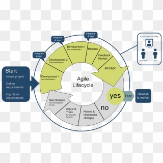 Agile Life Cycle - Agile Methodology, HD Png Download - 815x546