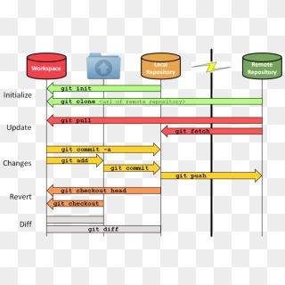 Git Workflow - Git Flow Chart With Commands, HD Png Download - 738x605 ...