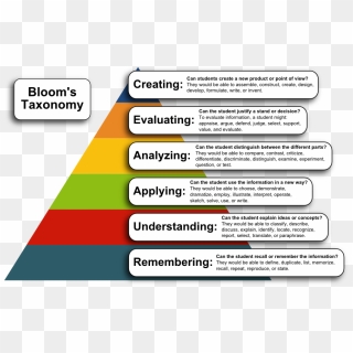 Bloom's Taxonomy Pyramid - Explain Bloom's Taxonomy, HD Png Download ...