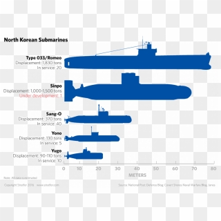 North Korean Submarines - North Korean Navy Power, HD Png Download ...