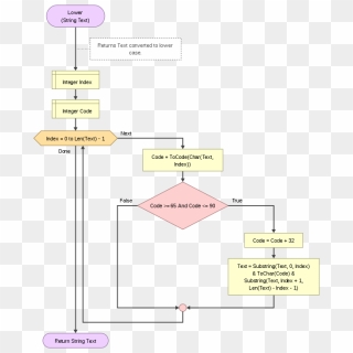 Programming - Flowgorithm If Statement For String, HD Png Download ...