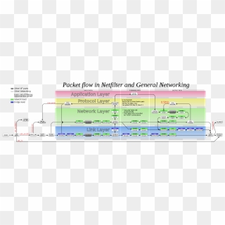 Netfilter Packet Flow - Iptables Chain, HD Png Download - 1650x475 ...