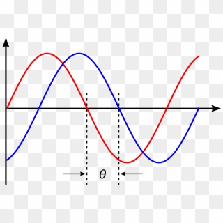 Pretend You Have Two Sine Waves, Each Of Which Is Going - Phase ...