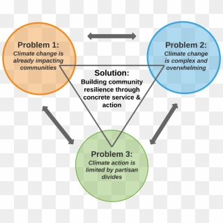 3-circle Venn Diagram - Climate Change Venn Diagram, HD Png Download ...