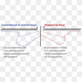 Comparison Of Conventional, Re Entrant Piston Bowl - Stepped Combustion Bowl, HD Png Download