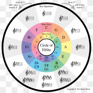 Printable Circle Of Fifths Pdf, HD Png Download - 810x816 (#6801423 ...