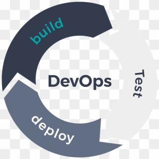 Devops Cycle Build Test Deploy - Build Test And Deploy, HD Png Download ...