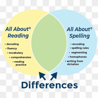 Differences Between Aar And Aas - Reading Decoding Vs Encoding, HD Png ...