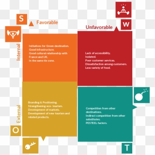 Transparent Swot Analysis Png, Png Download - 2813x2377 (#6882242) - Pinpng