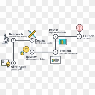 Web Design Process - Website Development Process Diagram, HD Png ...