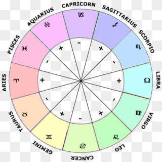 Modes In Astrology, Zodiac Signs Wheel - Zodiac Signs Polarity, HD Png ...