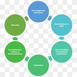 Phases Of Penetration Testing - Huckel Mo Diagram, HD Png Download ...